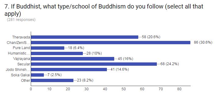 7 - form of Buddhism