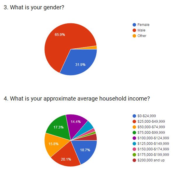 May Presidential Preference Poll - -gender-income