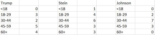 june-poll-age-breakdown