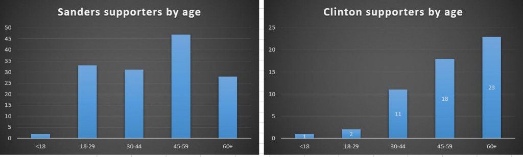 june-poll-age-sanders-clinton