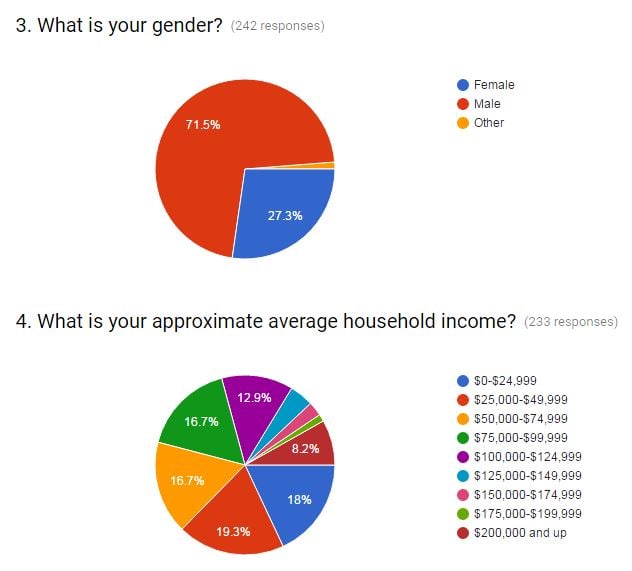 june-poll-gender-income breakdowns