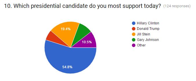 july-august survey buddhist political preference