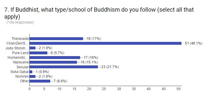 july-august survey buddhist school sect