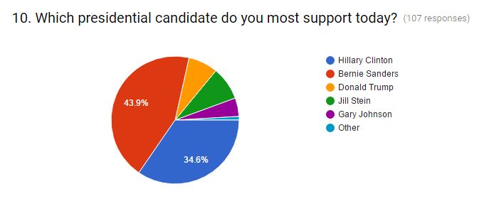 june-july candidate support