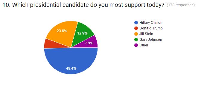 presidential poll 2016 september