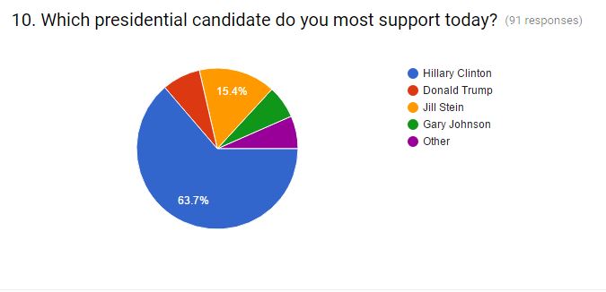 Buddhist political preferences - october