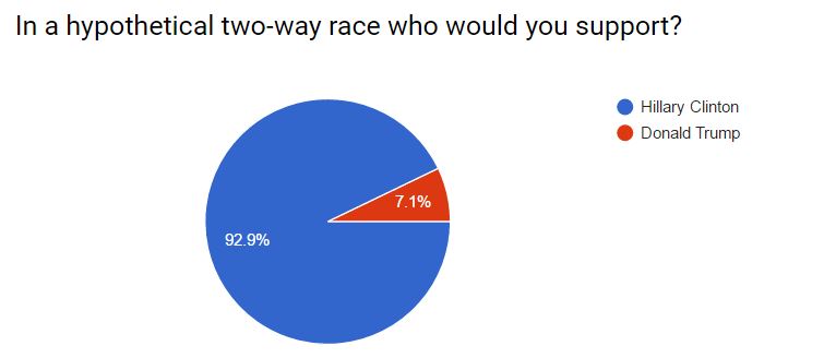 november poll 2-way results