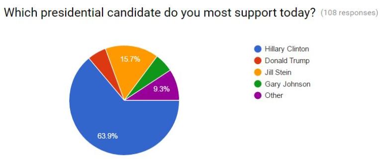 november poll 4-way Nov 6