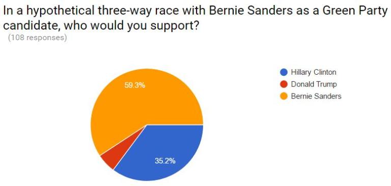 november poll Sanders 3-way Nov 6