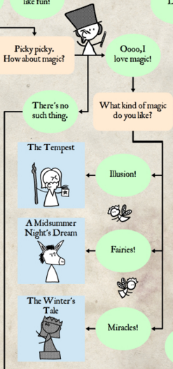 sspeare flowchart