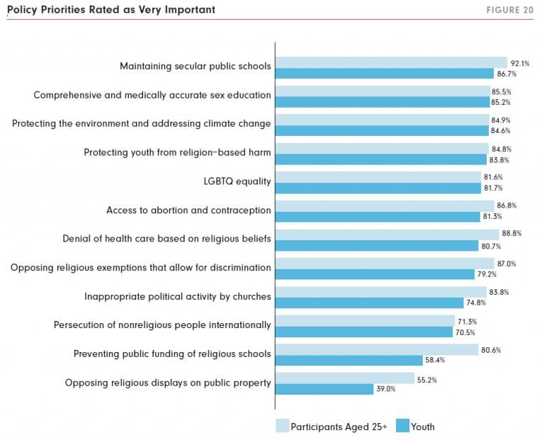 generation-z voters gop democrat nonreligiouis atheism