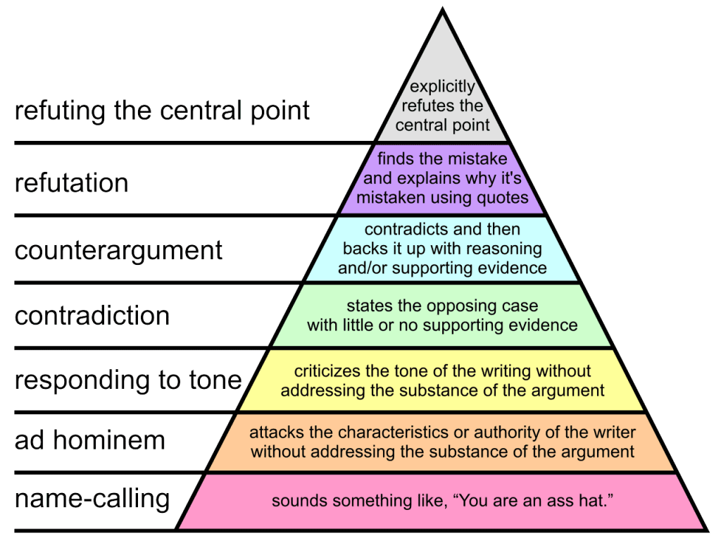 Graham's Hierarchy of Disagreement