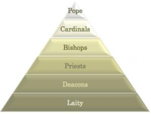 A pyramid with bishops, cardinals, and pope on top and laity on the bottom..