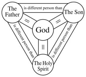 A triangle representing three Persons in God. Each Person is God. They are all different from each other. But there is only one God.