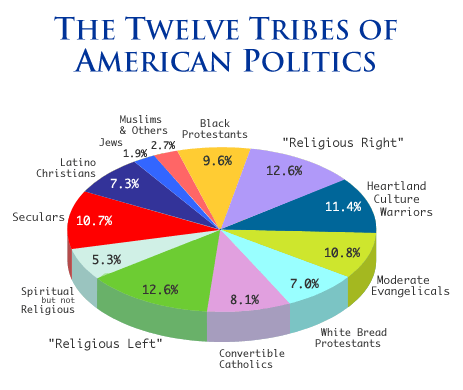 Twelve Tribes Pie Chart