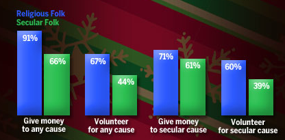 Do God-Fearing or Godless People Give More to Charity?