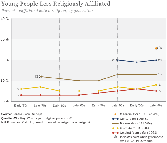 The Religiously Unaffiliated Are All Over the Place