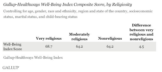 Gallup: Religious Americans Have Higher Wellbeing