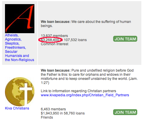 Kiva Atheists Hit $3,000,000 Milestone