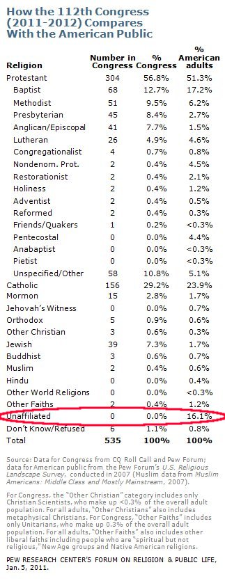 The Religious Makeup of the 112th Congress