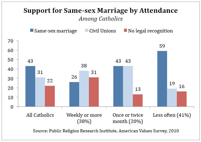 Non-Serious Catholics Are More Tolerant Than You Think