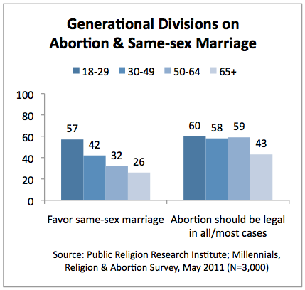 Millennial Generation is More Supportive of Gay Marriage and Abortion