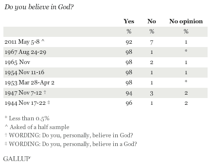 Fewer Americans Believe in God Than Before