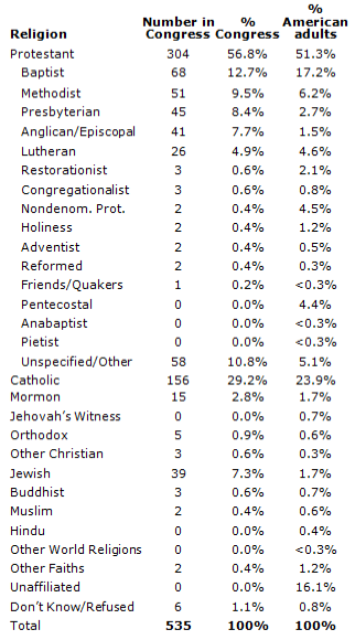 28 Members of Congress Don’t Believe in God