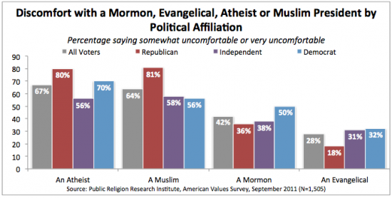 Would You Be Comfortable with an Atheist President?  2011 Survey Says…