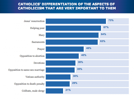 Survey Says Catholics Are Becoming Less Catholic
