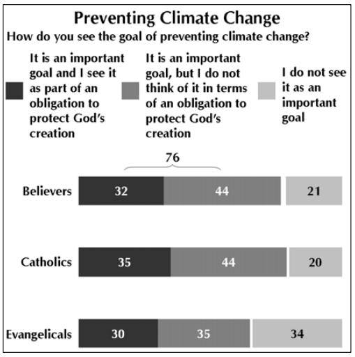 Understanding Christianity and Global Climate Change