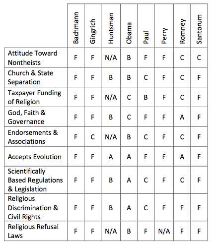 An Updated 2012 Presidential Candidate Scorecard… for Atheists