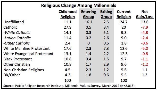 25% of Millennials Don’t Subscribe to a Religious Faith