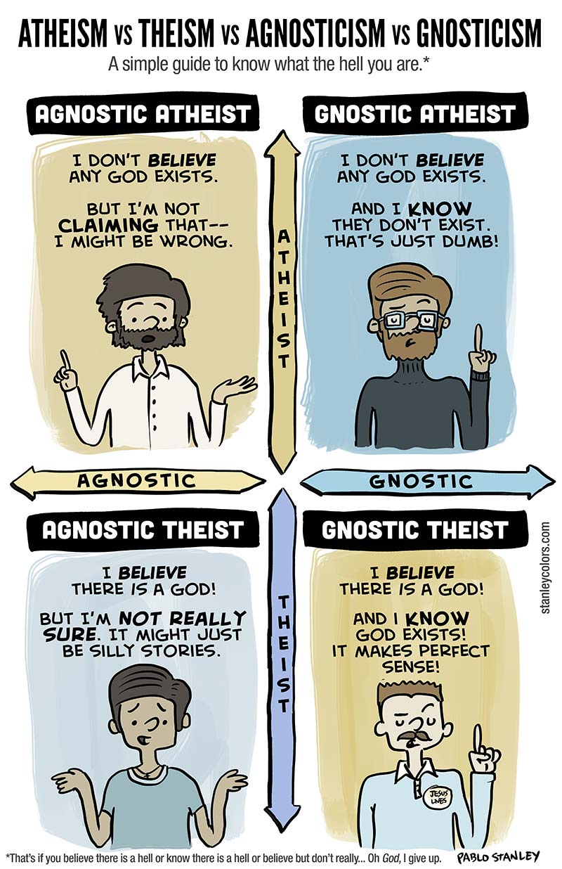 Where Are You on the A/gnostic A/theist Grid?