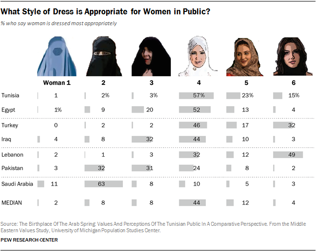Did This Poll About Women’s Attire in Muslim Countries Ask the Wrong Question?