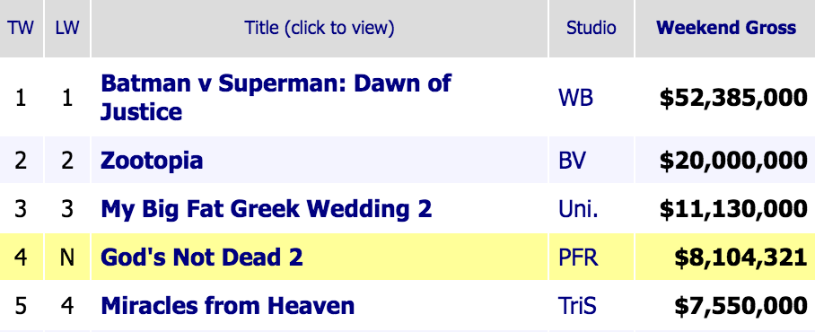 <em>God’s Not Dead 2</em> Had a Lousy Weekend at the Box Office Compared to the Original