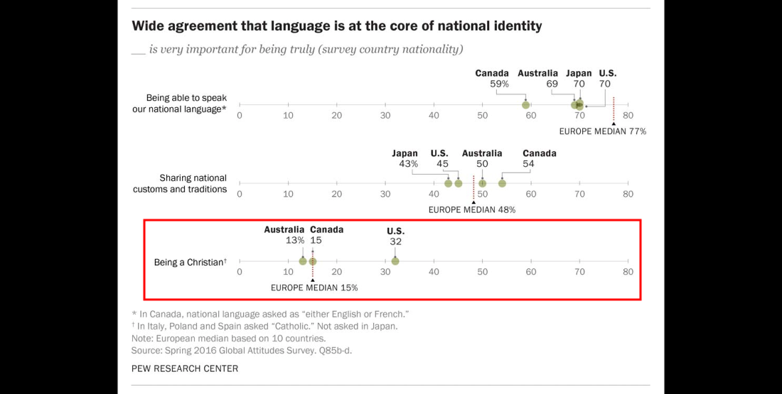 What Does It Take to Be a “True” American? 32% Say “Being a Christian” is an Important Factor