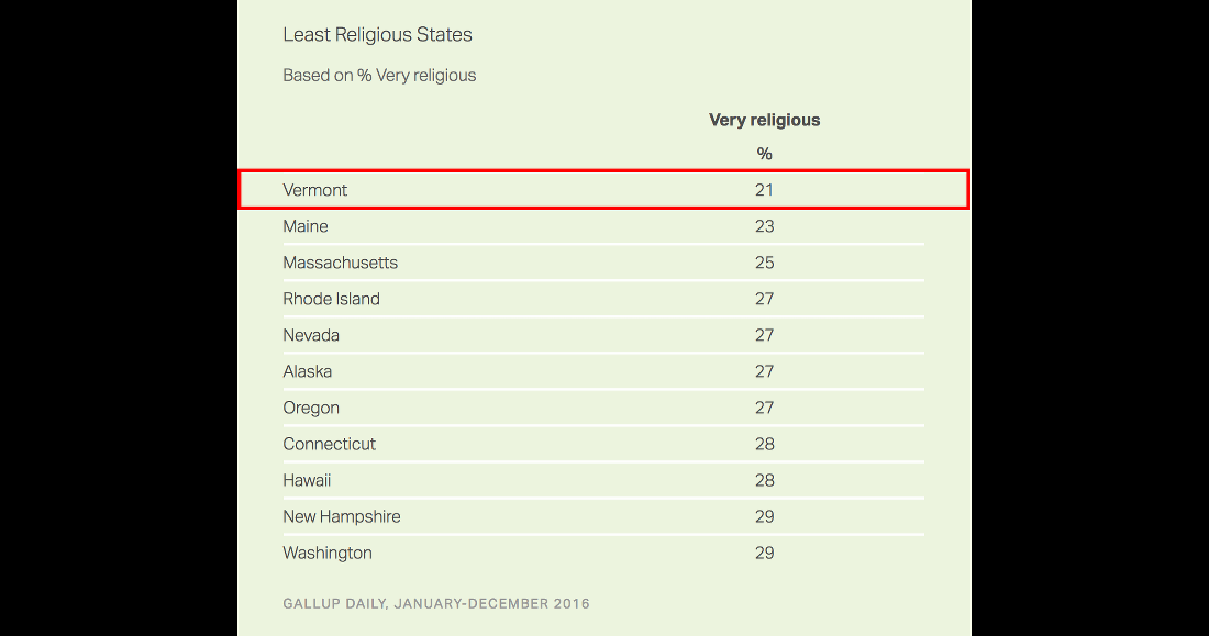 Vermont is Once Again the Least Religious State in the Country