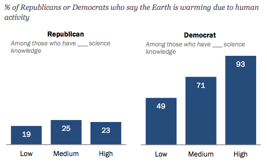 Does Knowing More Science Lead to a Better Understanding of Climate Change? Not For Republicans