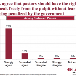 Religious Right Group Uses Misleading Survey in Johnson Amendment Repeal Efforts