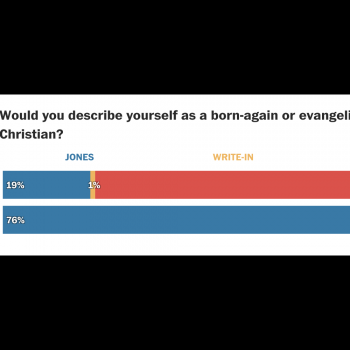 80% of White Evangelicals Backed Alleged Child Molester Roy Moore in Loss