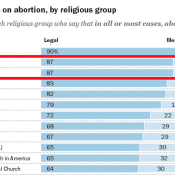 Atheists Support Abortion Rights More Than Any Other Group (Except One…)