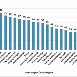 Report Finds Young People in Europe Are Abandoning Organized Religion in Droves