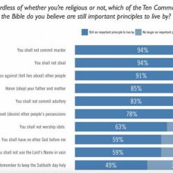 Survey Shows Even Religious People Don’t Take Every Commandment Seriously