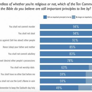 Survey Shows Even Religious People Don’t Take Every Commandment Seriously