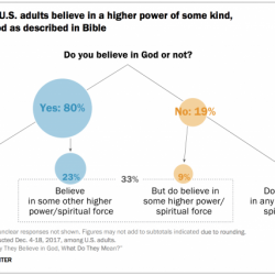 Pew Survey Shows Young Americans Are Still Marching Away from Religious Myths