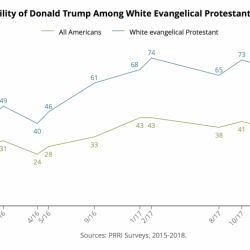 White Evangelical Christian Support for Donald Trump is at an All-Time High