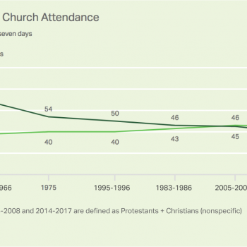 Survey Shows Steep Decline in Catholic Church Attendance