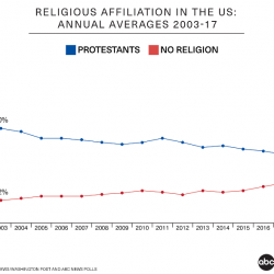 Poll Shows Americans Are Shedding Christianity in Favor of “No Religion”