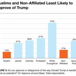 New Poll Suggests Non-Religious Americans Aren’t Veering Toward the “Alt-Right”